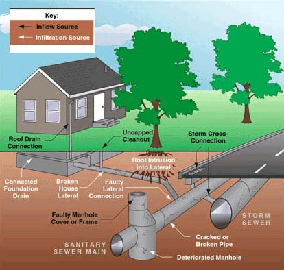 Inflow & Infiltration | Lancaster Area Sewer Authority